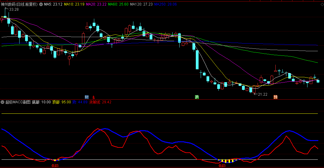 【超级MACD】副图指标 能实时判断个股涨跌 非常经典 通达信 源码