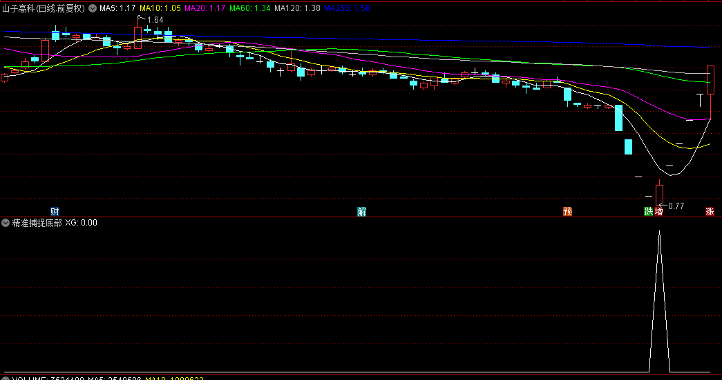 精准捕捉底部放量副图与选股策略指标，底部放量涨停的捕捉，把握抄底的黄金时机