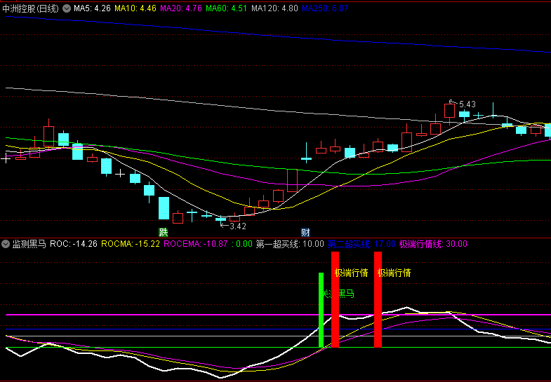 同花顺监测黑马副图指标 行情线与超买线结合关注黑马股 源码 效果图