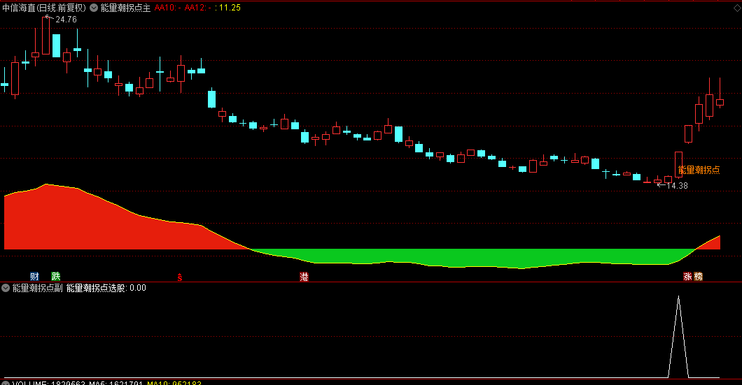 【能量潮拐点】主图/副图/选股指标 红色主升能量潮，绿色为主跌，拐点出现是机会！