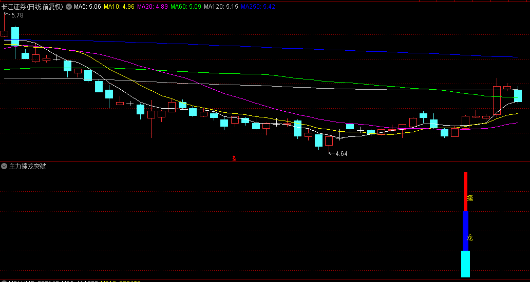 主力擒龙突破副图/选股公式 检测主力游资筹码 主力突破选启动点 通达信 源码