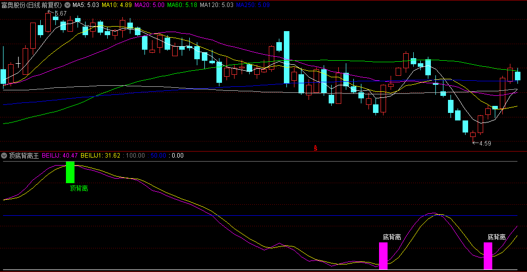 顶部与底部背离反转副图及选股策略指标，预示市场转折的关键指标，敏锐捕捉买入契机，精准把握卖出良机！