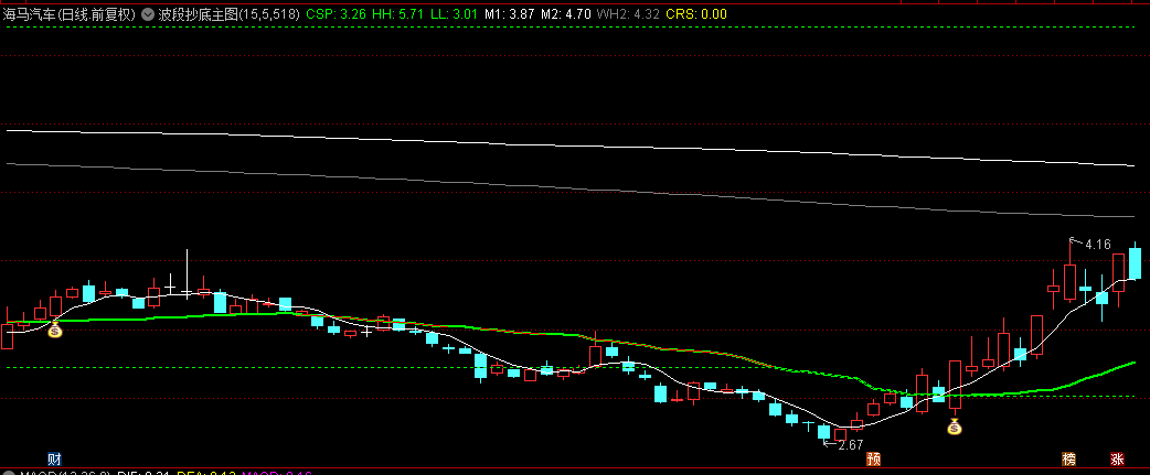 〖波段抄底〗主图指标 将筹码线与均线相结合创立的主图指标 源码开放