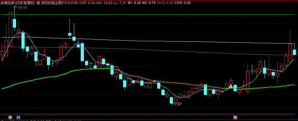 〖波段抄底〗主图指标 将筹码线与均线相结合创立的主图指标 源码开放