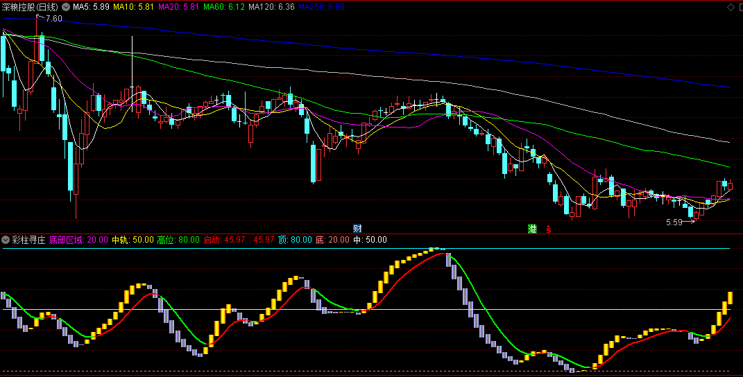 同花顺彩柱寻庄副图指标 顶中底三档线寻牛股 强弱动向+风险区域 源码 效果图
