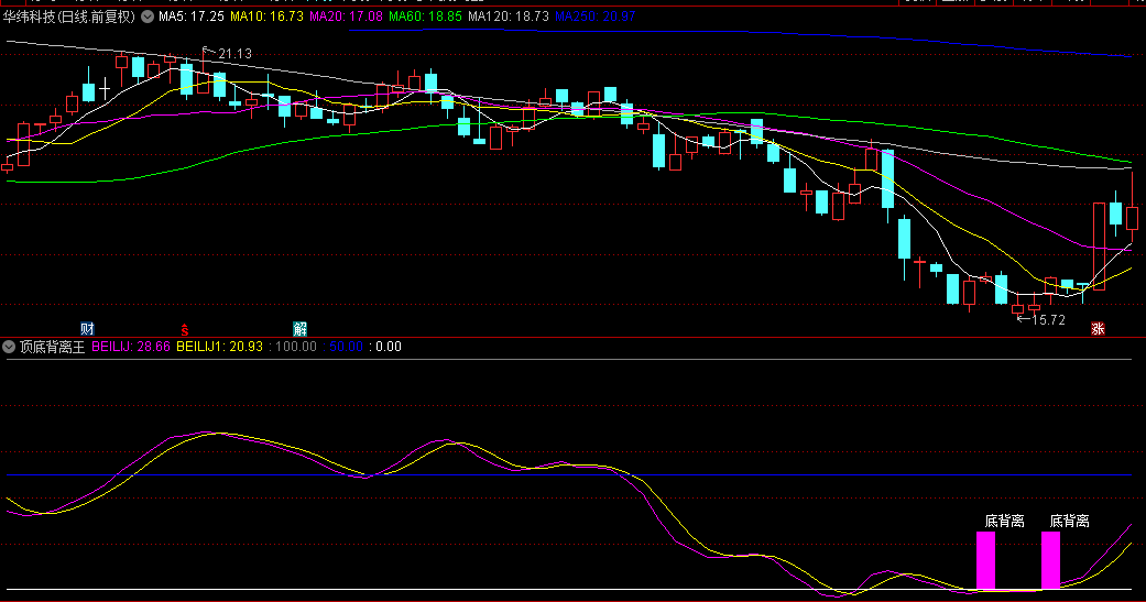 顶部与底部背离反转副图及选股策略指标，预示市场转折的关键指标，敏锐捕捉买入契机，精准把握卖出良机！