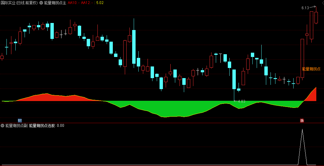 【能量潮拐点】主图/副图/选股指标 红色主升能量潮，绿色为主跌，拐点出现是机会！
