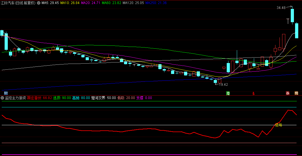 【监控主力游资进场】副图/选股指标，原理是监控主力的控盘程度，抓住具有上涨潜力的个股！