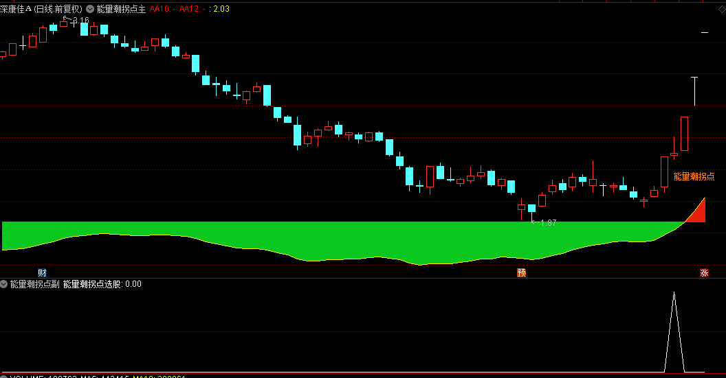 【能量潮拐点】主图/副图/选股指标 红色主升能量潮，绿色为主跌，拐点出现是机会！