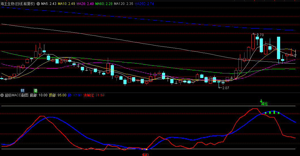 【超级MACD】副图指标 能实时判断个股涨跌 非常经典 通达信 源码
