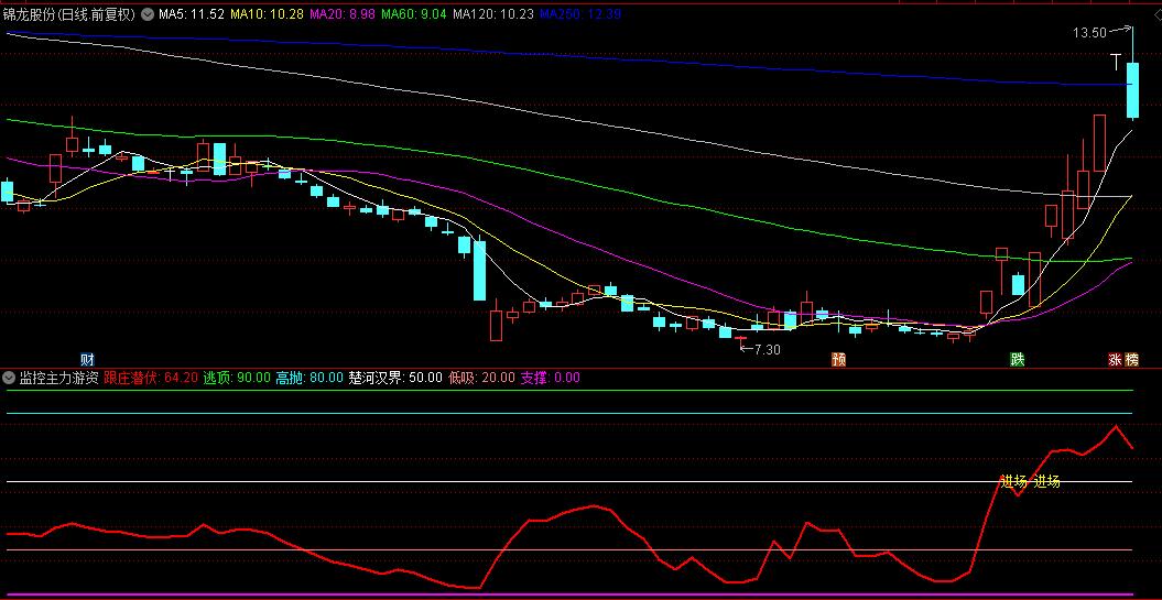 【监控主力游资进场】副图/选股指标，原理是监控主力的控盘程度，抓住具有上涨潜力的个股！
