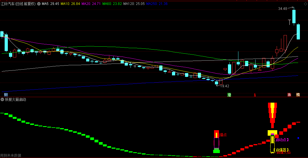 〖妖股火箭启动〗副图/选股指标，潜伏伏击短线涨停强势股，多信号共振，抓短线波段涨停龙头！