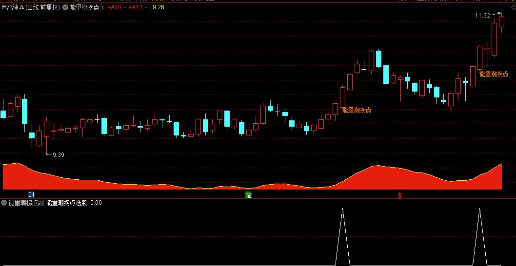 【能量潮拐点】主图/副图/选股指标 红色主升能量潮，绿色为主跌，拐点出现是机会！