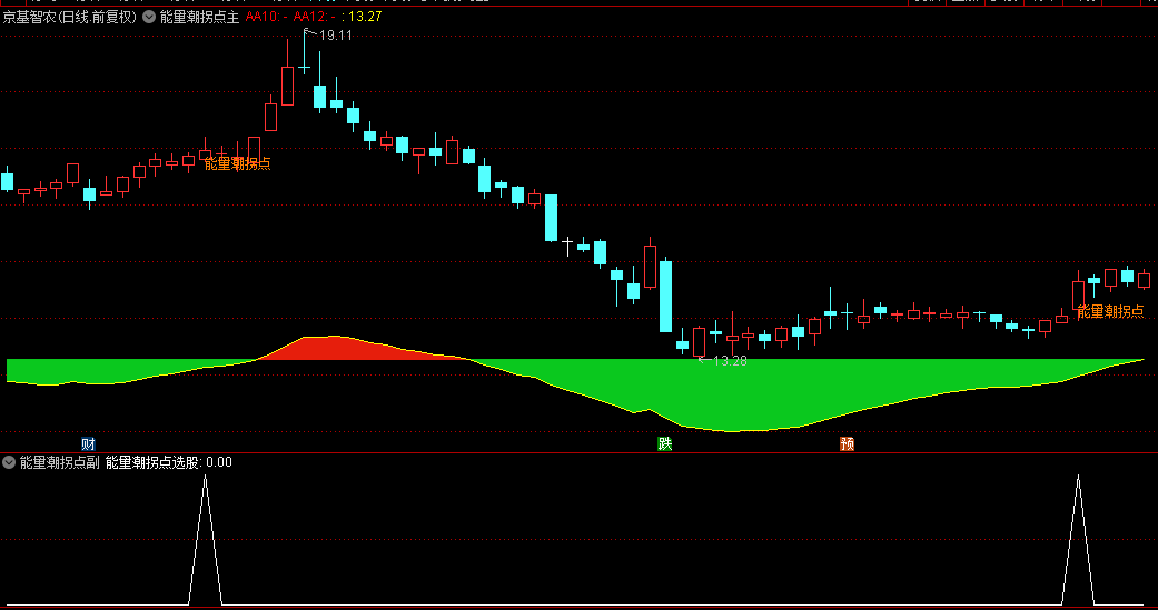 【能量潮拐点】主图/副图/选股指标 红色主升能量潮，绿色为主跌，拐点出现是机会！