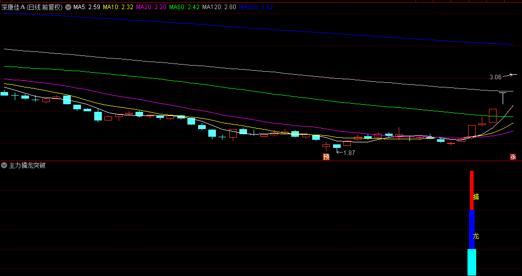主力擒龙突破副图/选股公式 检测主力游资筹码 主力突破选启动点 通达信 源码