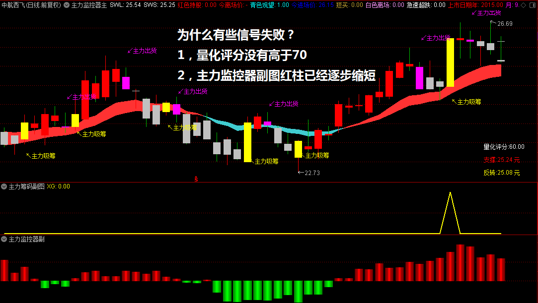 精品【主力核心监控系统】主图/副图/选股策略指标，精心设计量化分析，专注于短线跟随主力捕捉上涨行情，兼容手机与电脑！