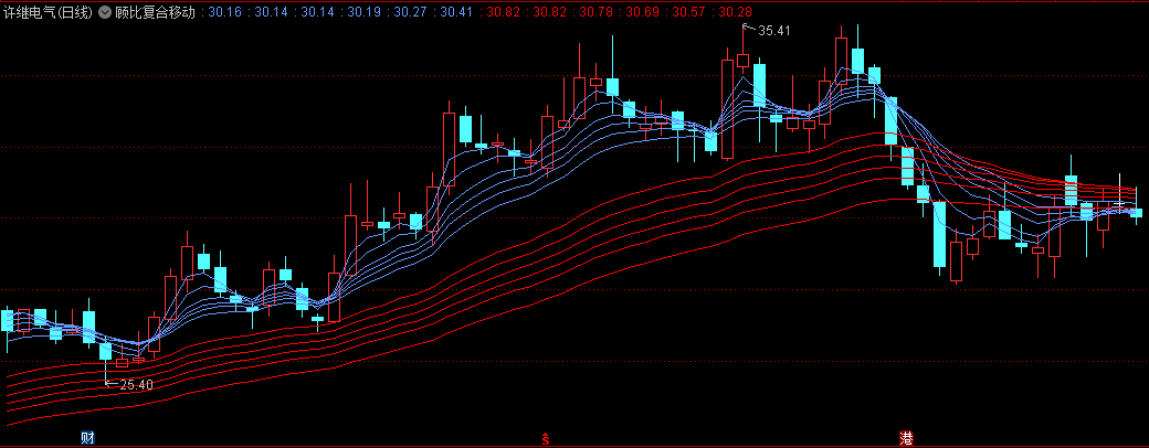 多线对比移动平均线的顾比复合移动主图公式