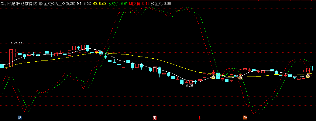 原创金叉预估主图指标 公式原理提前一天预测任意两条均线金叉 无未来 通达信 源码