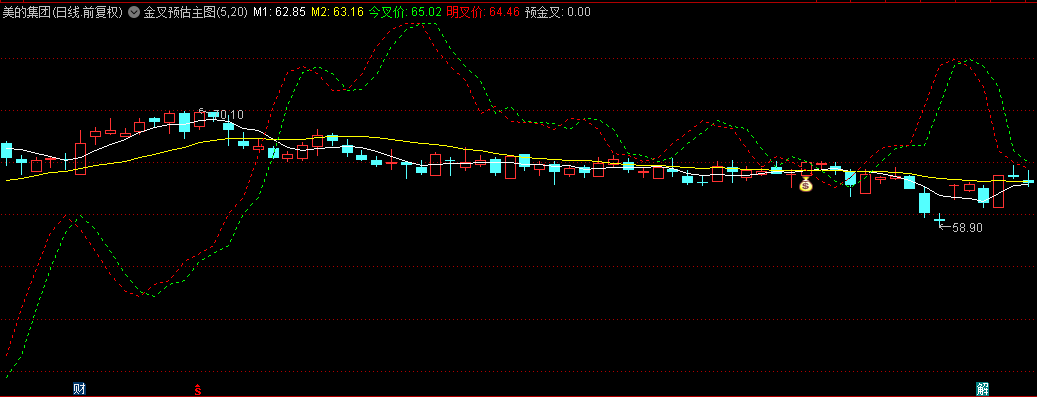 原创金叉预估主图指标 公式原理提前一天预测任意两条均线金叉 无未来 通达信 源码