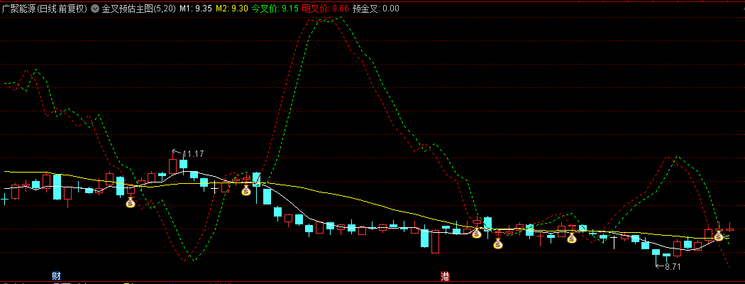 原创金叉预估主图指标 公式原理提前一天预测任意两条均线金叉 无未来 通达信 源码