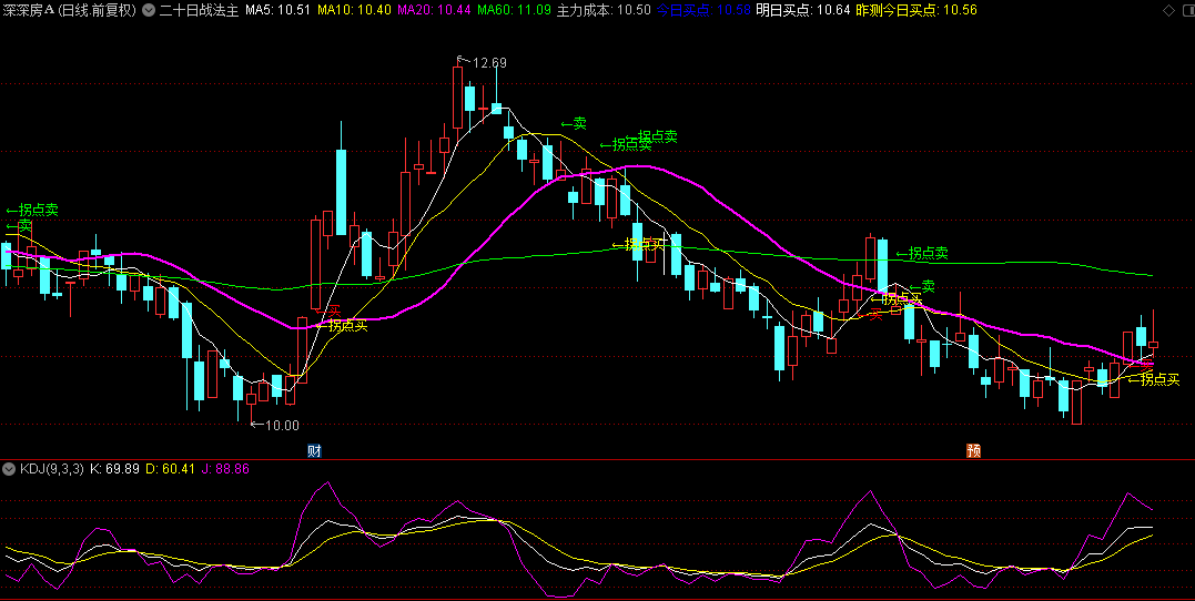 【二十日战法】主图指标 低位拐弯即短期内趋势好转 新一轮上升趋势确认择机介入 通达信 源码