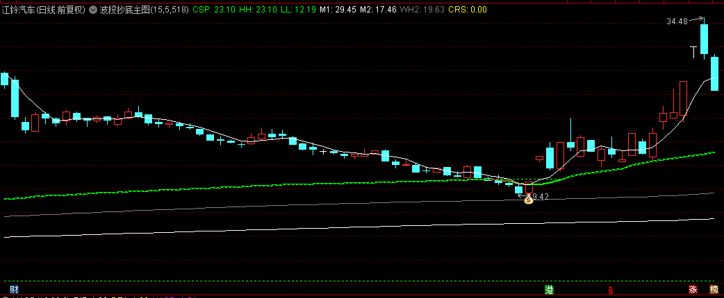 〖波段抄底〗主图指标 将筹码线与均线相结合创立的主图指标 源码开放