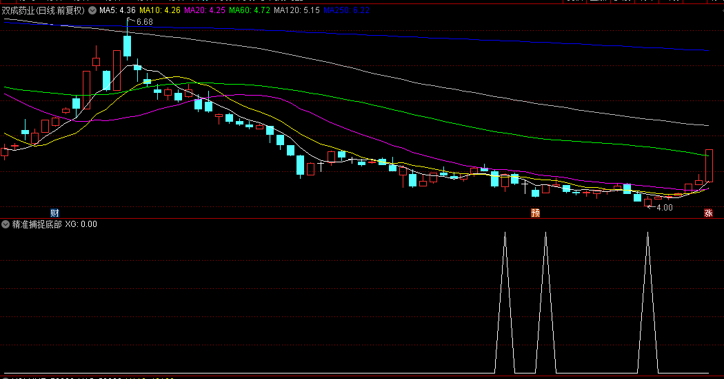 精准捕捉底部放量副图与选股策略指标，底部放量涨停的捕捉，把握抄底的黄金时机
