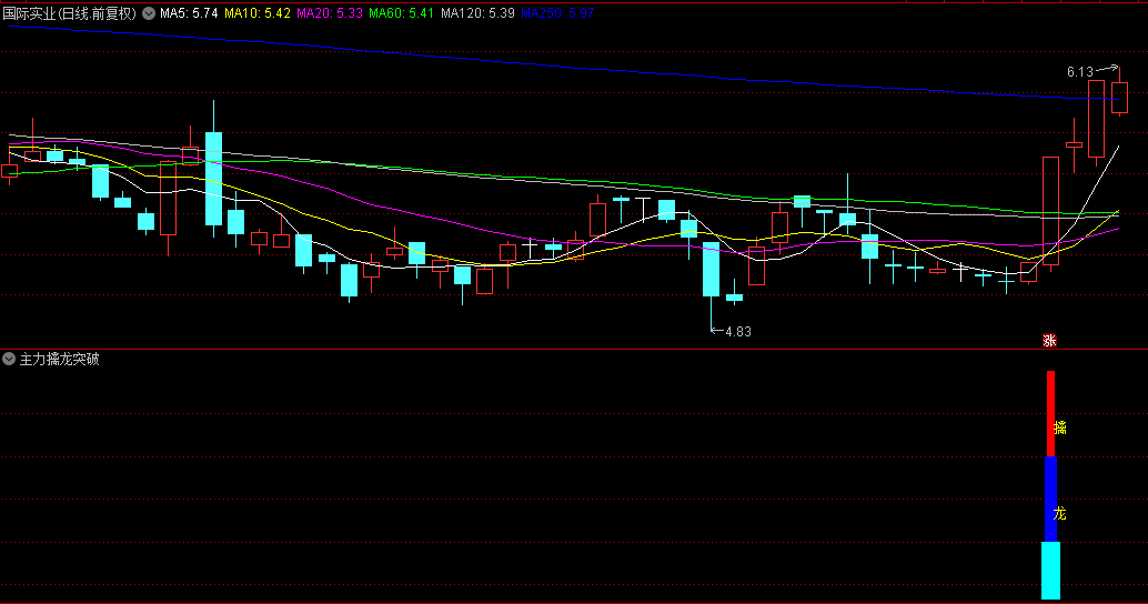 主力擒龙突破副图/选股公式 检测主力游资筹码 主力突破选启动点 通达信 源码