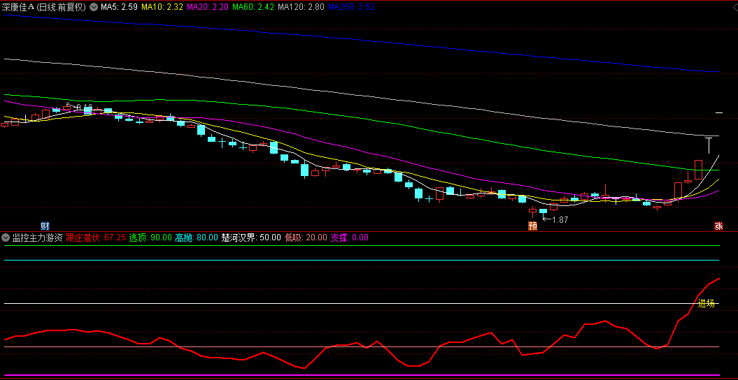 【监控主力游资进场】副图/选股指标，原理是监控主力的控盘程度，抓住具有上涨潜力的个股！