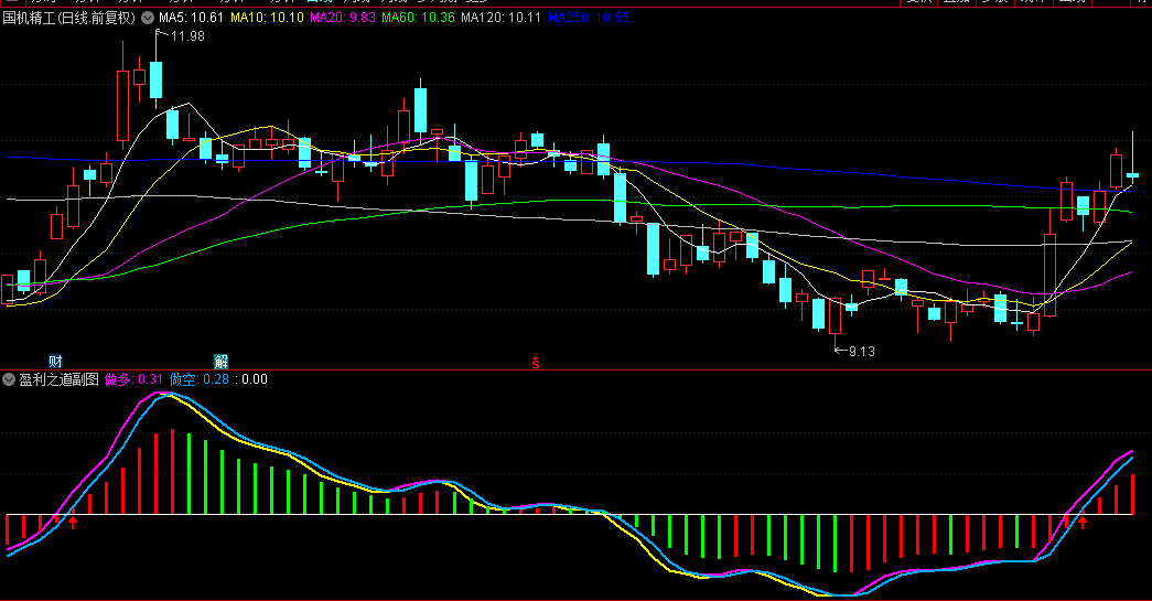 盈利之道副图指标，捕捉黄蓝交汇转粉瞬间，精准驾驭个股趋势，解锁盈利新篇章！