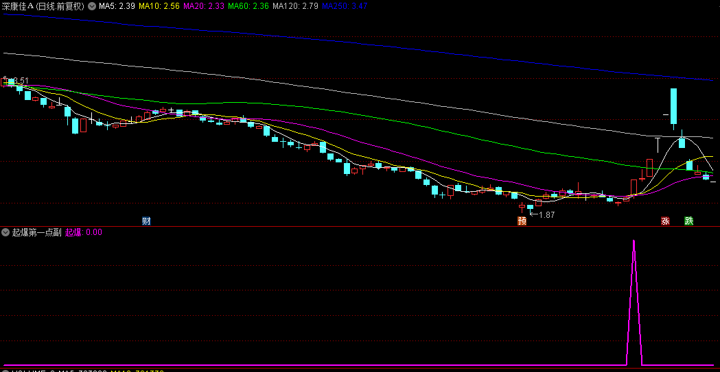 【起爆第一点】副图/选股指标，抓连板第一板买入点，精准捕捉连板初启买点，准确率很高，只要抓住就翻翻！