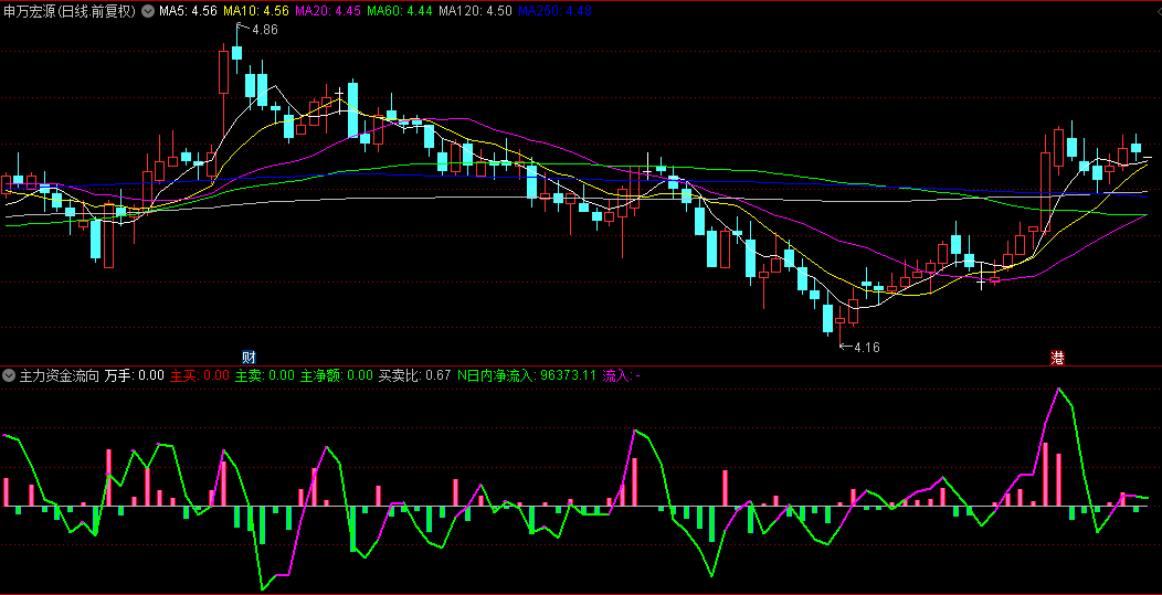 【主力资金流向】幅图指标，反映市场主要资金动态的重要指标，观察主力资金来判断市场整体趋势和个股走势