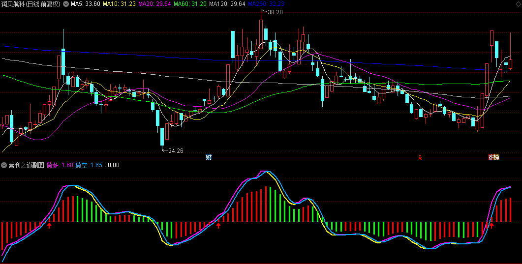 盈利之道副图指标，捕捉黄蓝交汇转粉瞬间，精准驾驭个股趋势，解锁盈利新篇章！