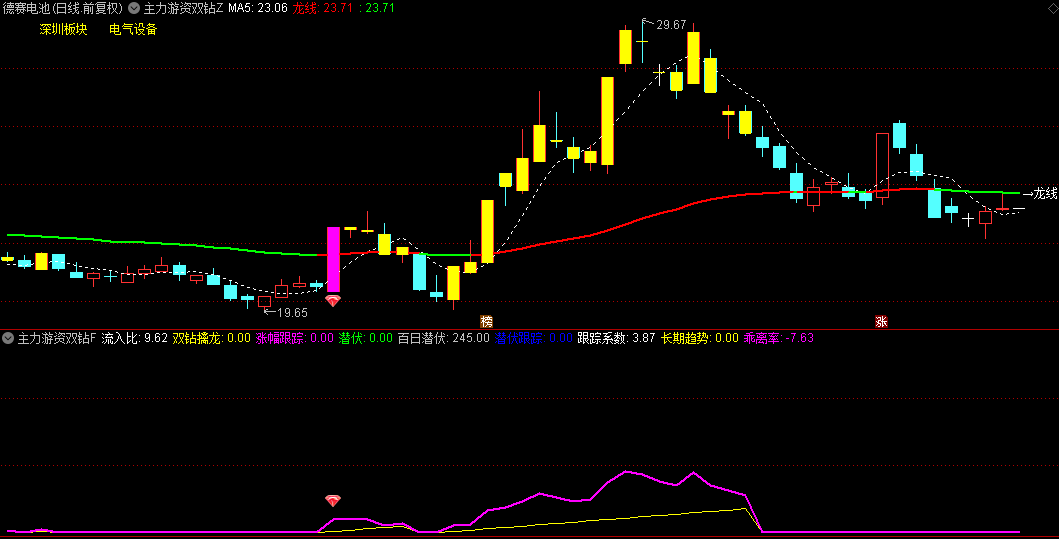 〖主力游资双钻〗主图/副图指标 双钻位居龙线之上是前提 双钻共振是买点 通达信 源码