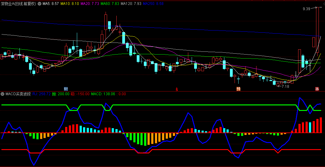 【MACD买卖波段】副图指标，红色柱子吸货，蓝色柱子出货，一抛一吸做波段！