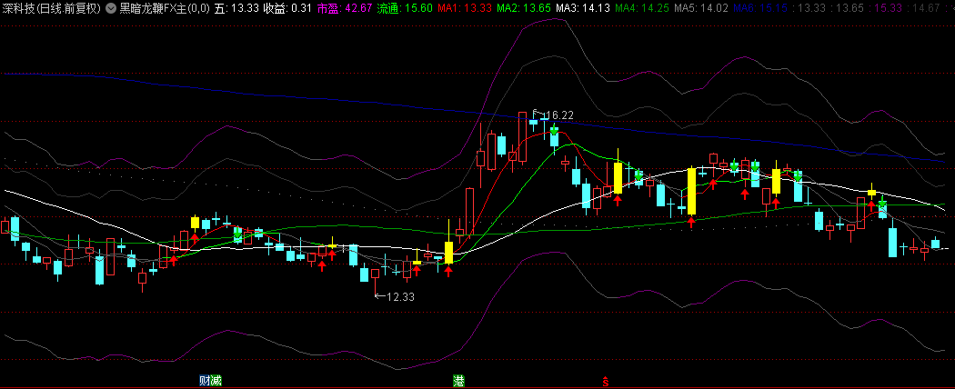 分享一个古老的【黑暗龙鞭】主图指标，出黄柱后不破新低，趋势开始多头，近期做突破用还不错！