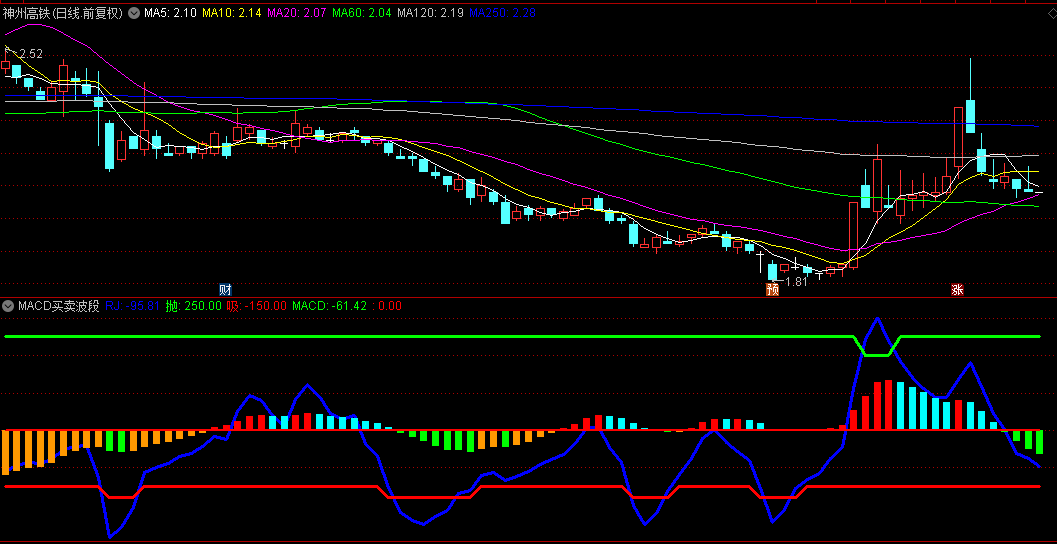 【MACD买卖波段】副图指标，红色柱子吸货，蓝色柱子出货，一抛一吸做波段！