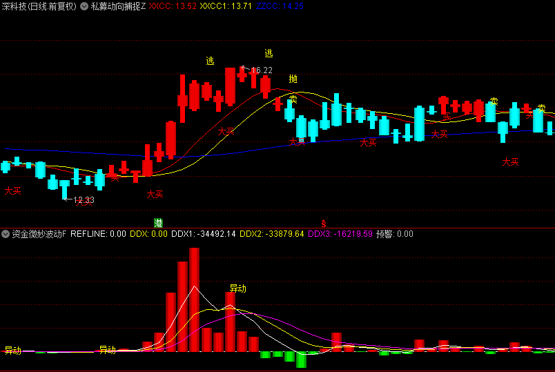 【私募动向捕捉】主图+【资金微妙波动】副图指标，南京化纤精准抄底逃顶，专为二板接力策略玩家量身打造！