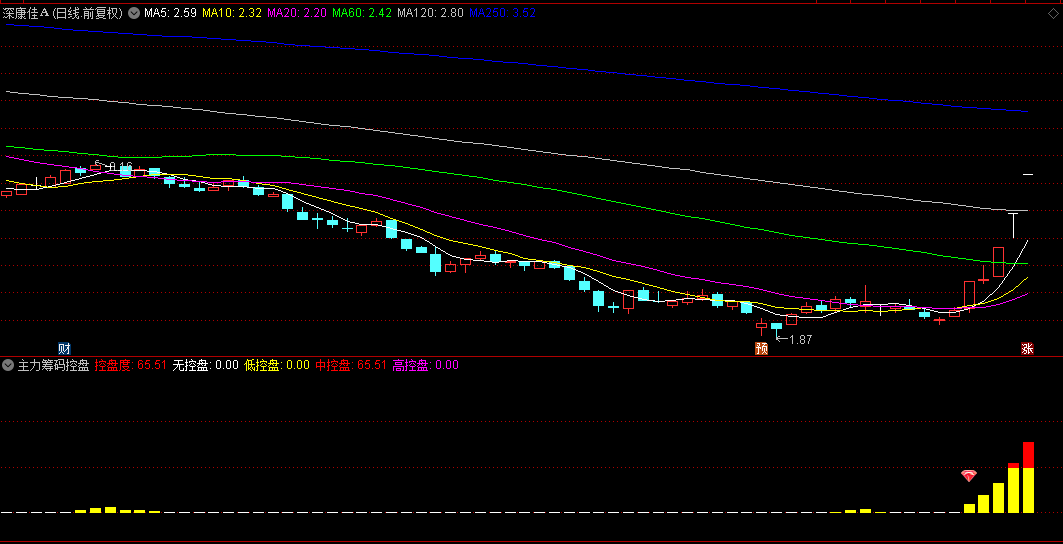 〖主力筹码控盘〗副图/选股指标 白柱是无控盘 黄柱是开始控盘 黄红叠加时容易出现见顶 源码开放