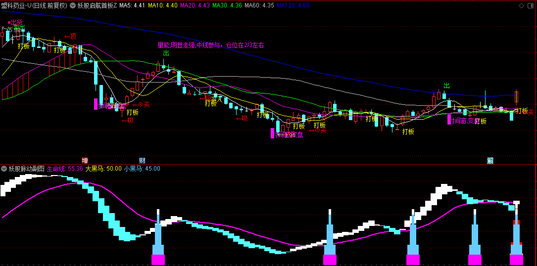【妖股启航首板】主图+【妖股脉动】副图指标，精准捕捉亚振家具底部机遇，三重指标同频共振，铸就最佳打板良机！