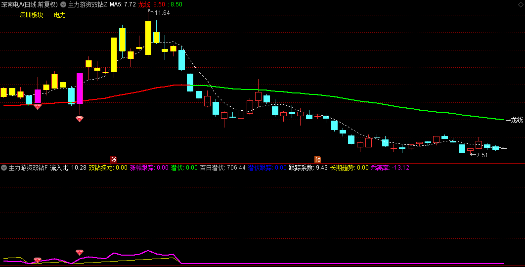 〖主力游资双钻〗主图/副图指标 双钻位居龙线之上是前提 双钻共振是买点 通达信 源码