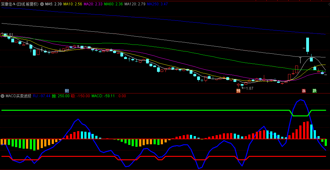 【MACD买卖波段】副图指标，红色柱子吸货，蓝色柱子出货，一抛一吸做波段！
