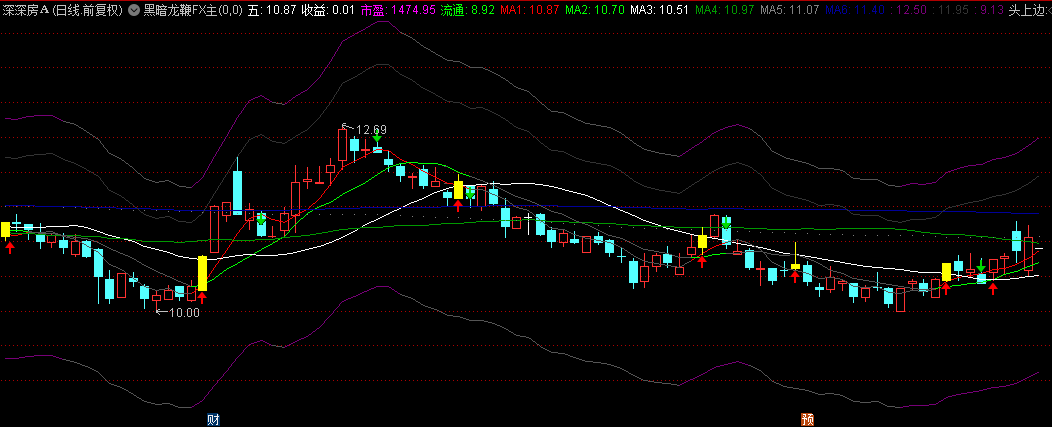 分享一个古老的【黑暗龙鞭】主图指标，出黄柱后不破新低，趋势开始多头，近期做突破用还不错！