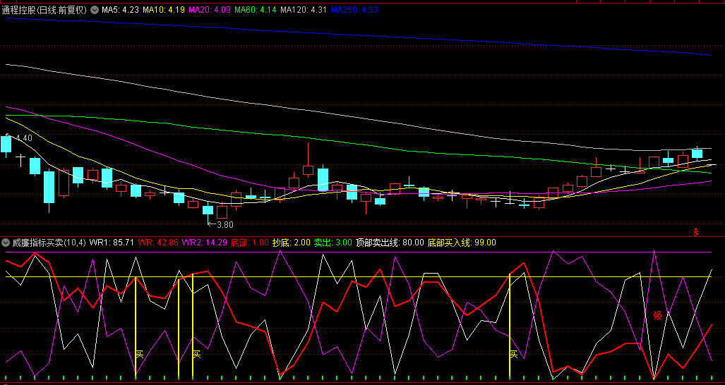 〖抓牛股必备利器〗副图指标 威廉指标买卖 买强底信号 不含未来函数 通达信 源码