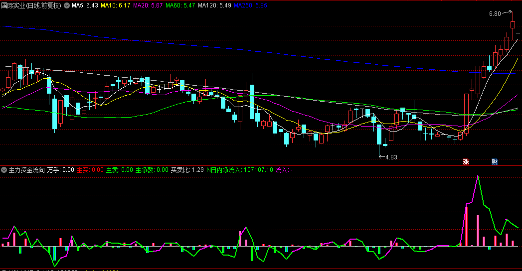 【主力资金流向】幅图指标，反映市场主要资金动态的重要指标，观察主力资金来判断市场整体趋势和个股走势