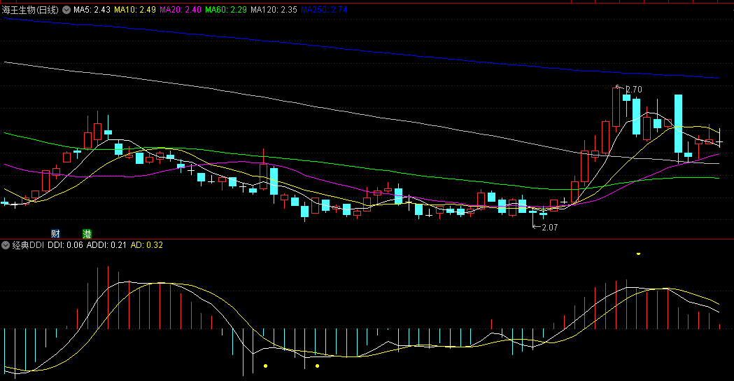 黄点底部介入点结合了MACD的经典DDI副图公式