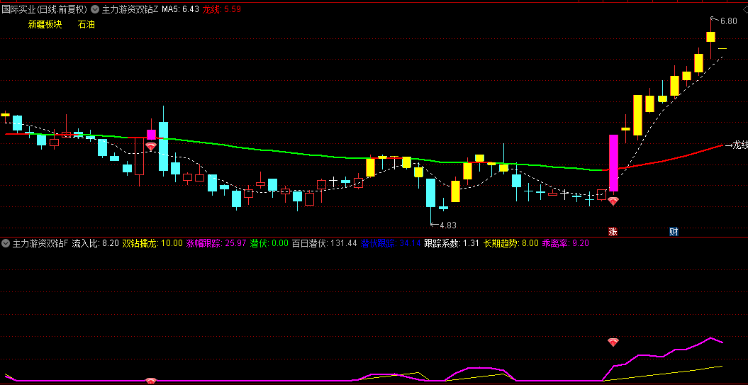 〖主力游资双钻〗主图/副图指标 双钻位居龙线之上是前提 双钻共振是买点 通达信 源码