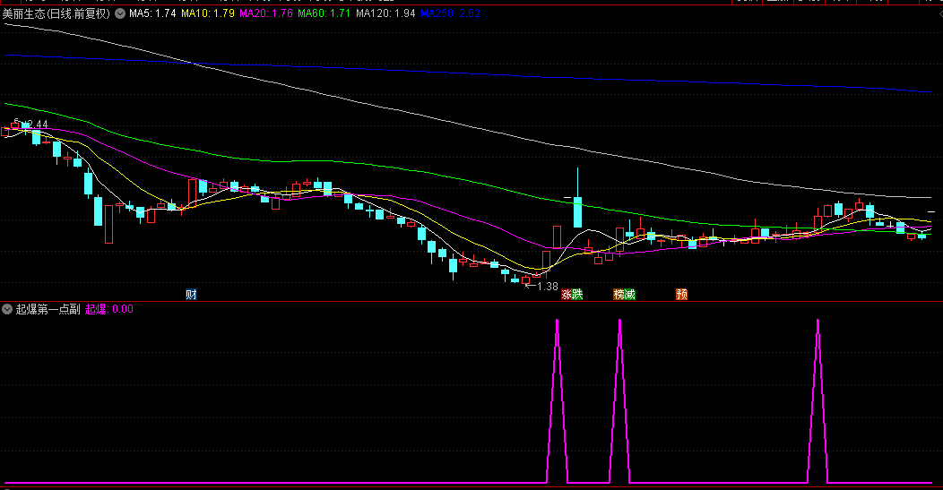 【起爆第一点】副图/选股指标，抓连板第一板买入点，精准捕捉连板初启买点，准确率很高，只要抓住就翻翻！