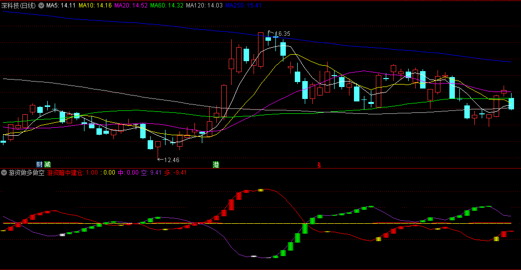 同花顺游资做多做空副图指标 游资暗中建仓 指导多空操作 源码 效果图