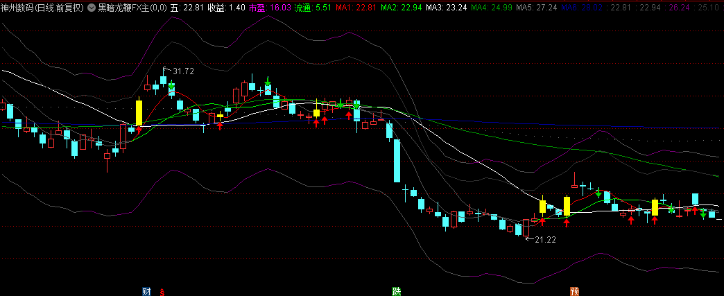 分享一个古老的【黑暗龙鞭】主图指标，出黄柱后不破新低，趋势开始多头，近期做突破用还不错！